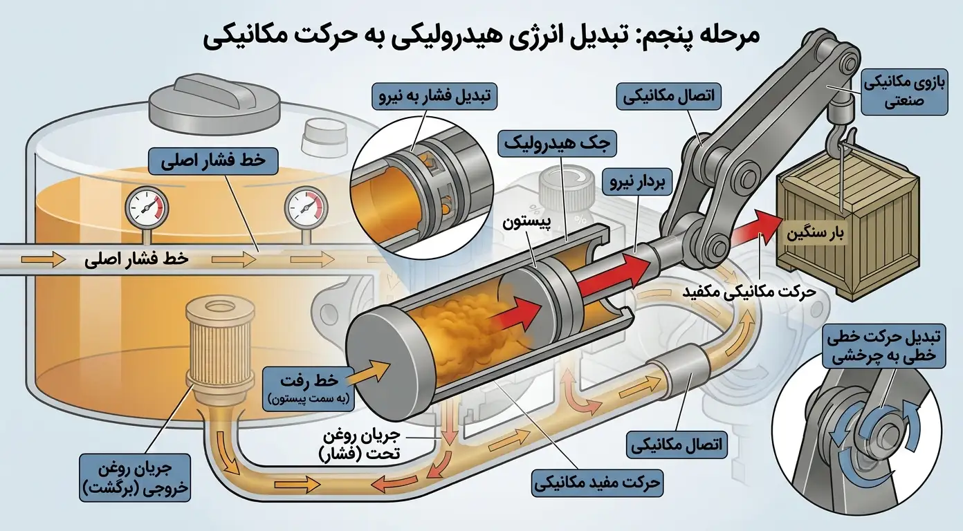 Converting hydraulic energy into mechanical motion