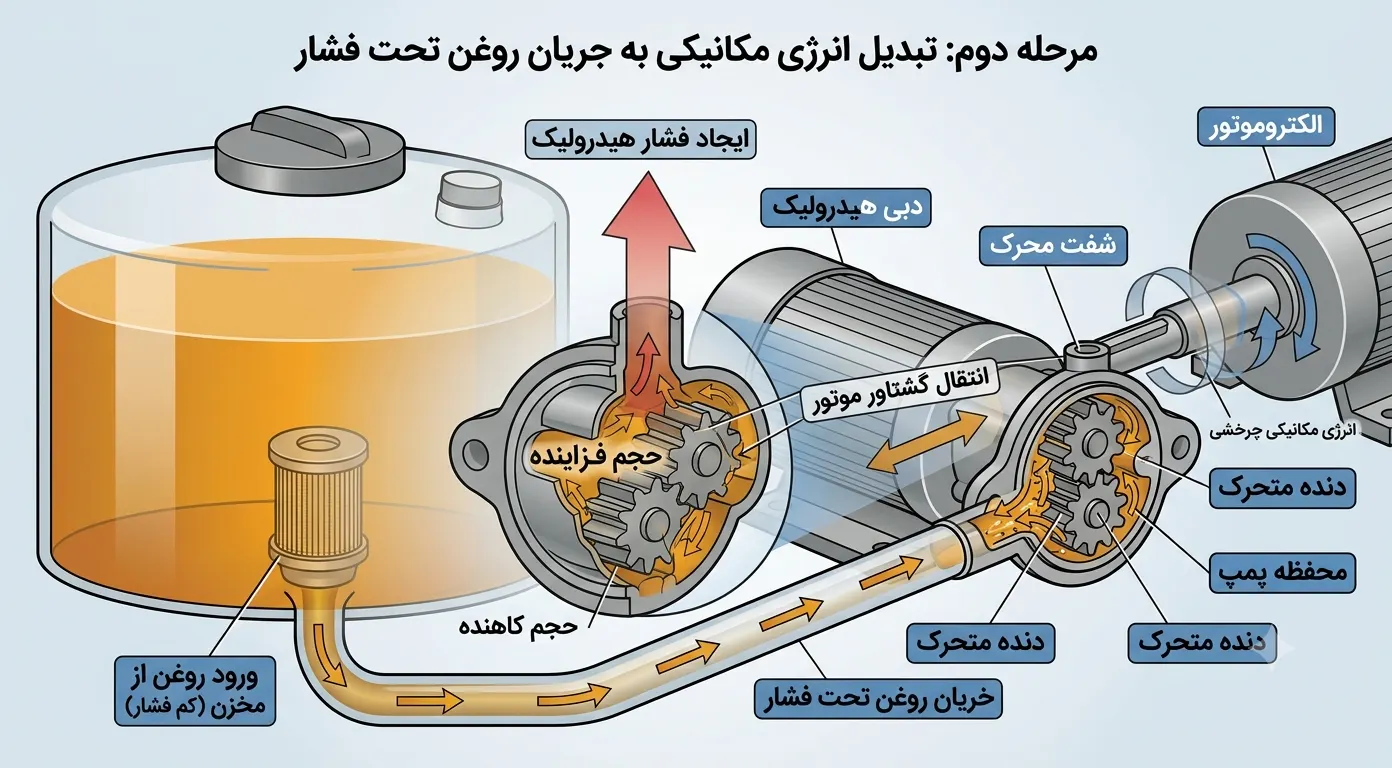 Converting mechanical energy into oil flow