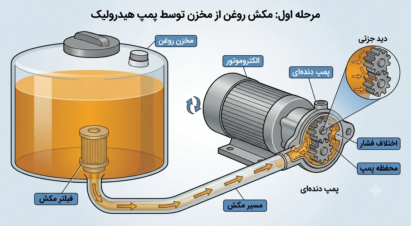 Suction of oil from the tank by a hydraulic pump