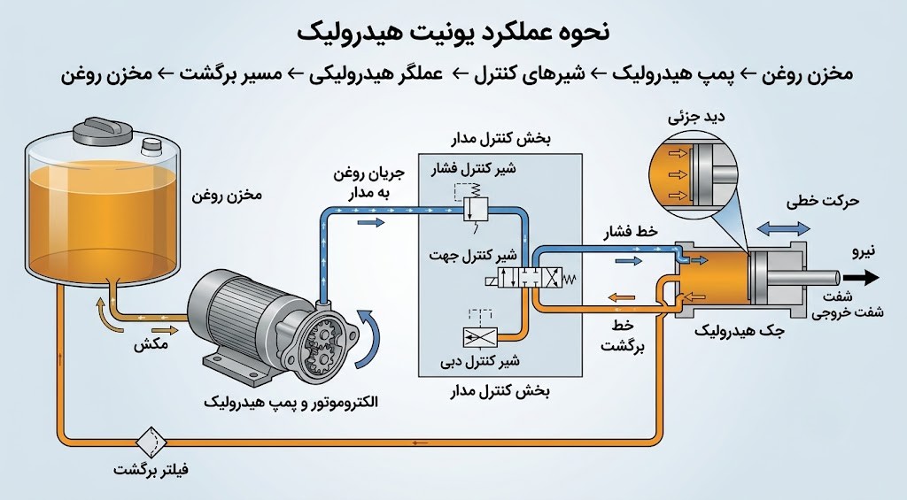 how the hydraulic unit works2